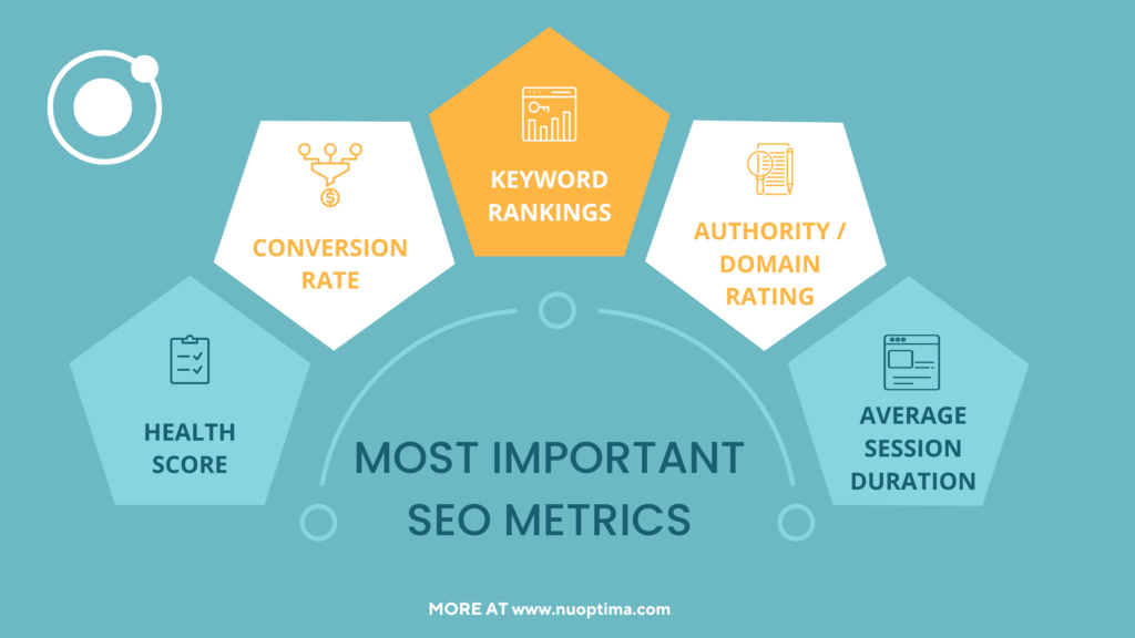Among the most important, valuable SEO metrics are health score, conversion rates, keyword rankings, DR and Session duration