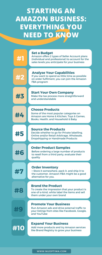 10 fundamental steps to starting an Amazon business, from setting a budget, over choosing products to expanding your business