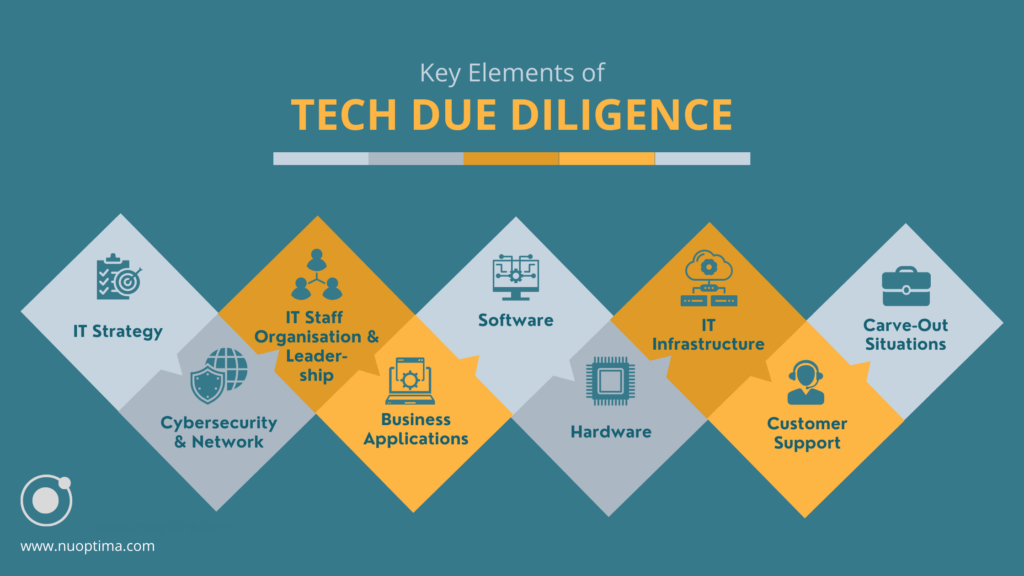 Grafischer Überblick über 9 entscheidende Dimensionen bei der Durchführung von Tech Due Diligence vor jeder Akquisition