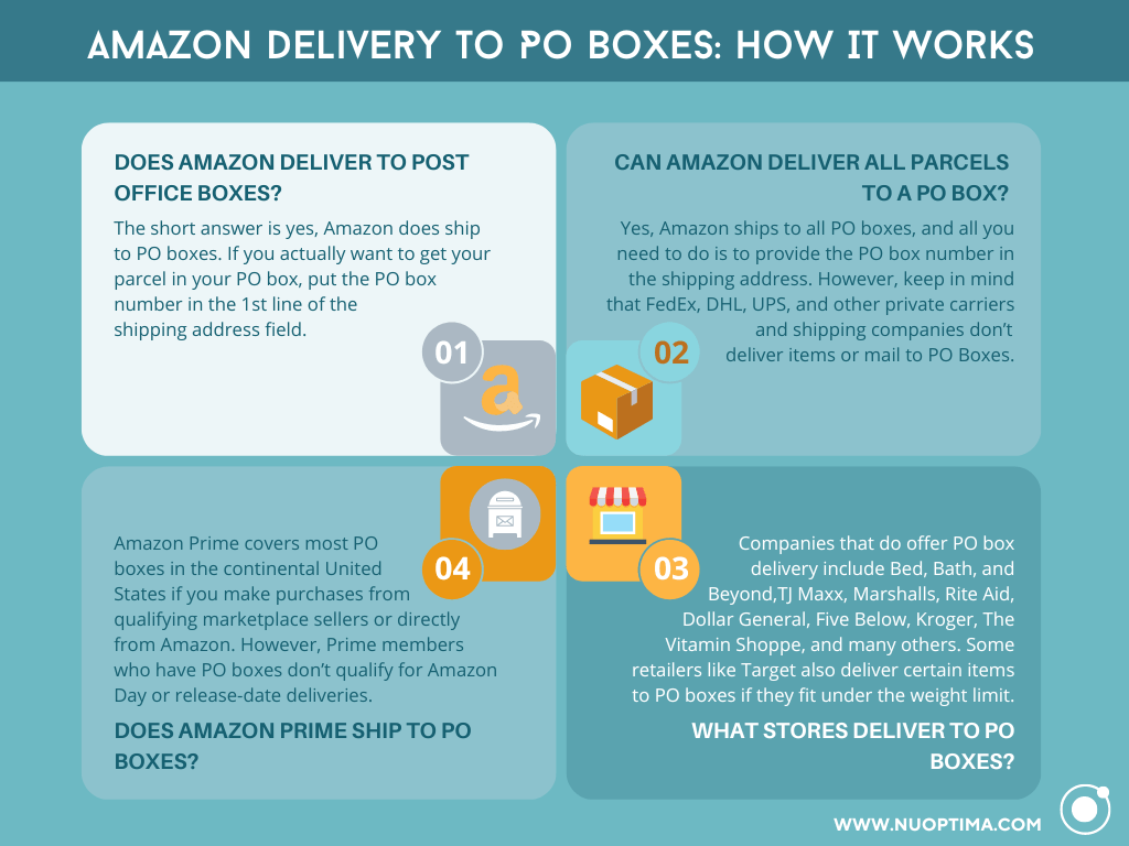 Infographic answers all questions related to whether Amazon or Amazon Prime delivers parcels and post to PO boxes in the USA