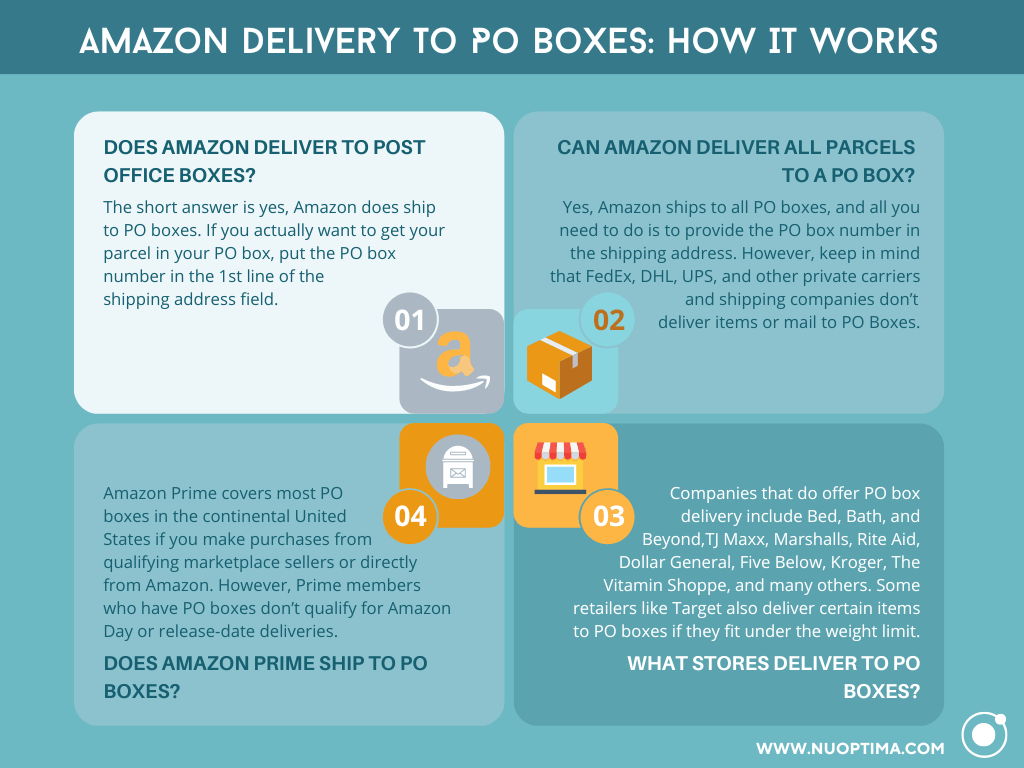 Infografik beantwortet alle Fragen rund um die Frage, ob Amazon oder Amazon Prime Pakete und Post an Postfächer in den USA liefert