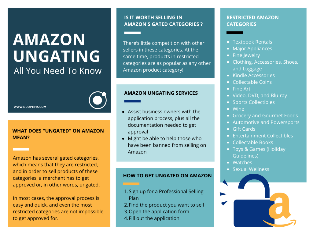 This infographic shows sellers how to get ungated on Amazon and how to get permission to sell products in a specific category