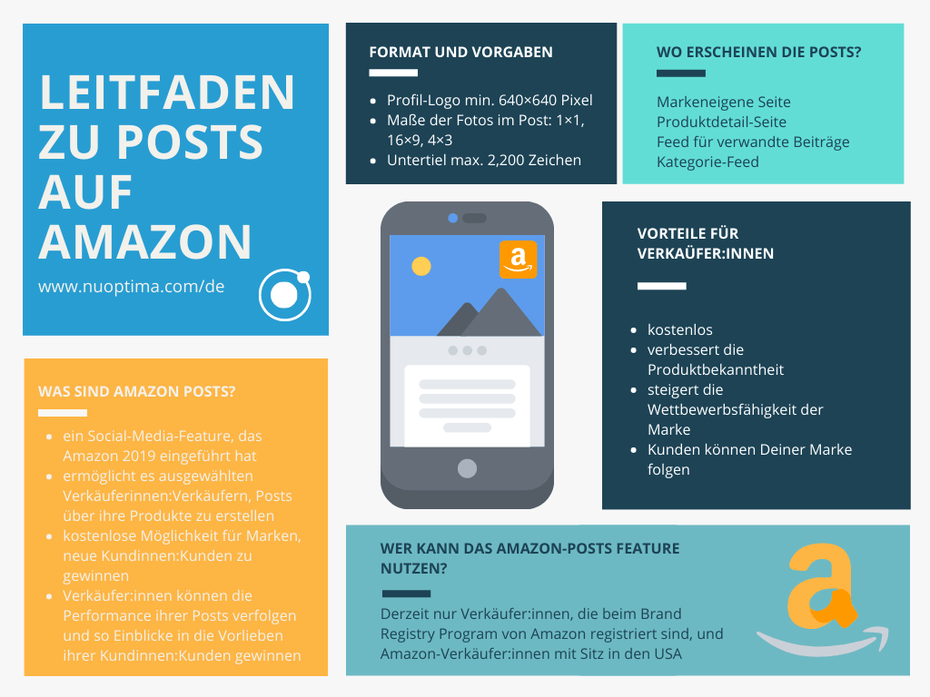 Infografik mit detaillierter Info zu Amazon Posts, ihre Features, Kriterien zur Nutzung und Vorteilen für Verkäufer:innen