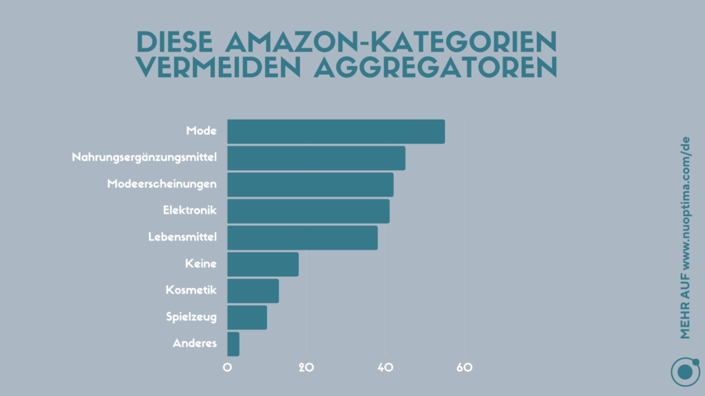 Amazon-Aggregatoren vermeiden Unternehmen aus den Kategorien Bekleidung, Nahrungsergänzungsmittel, Modeartikel und Elektronik