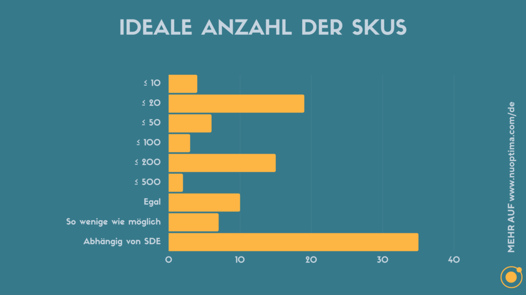 Den meisten Amazon-Aggregatoren ist die Anzahl der SKUs nicht wichtig, sondern vielmehr das Verhältnis von SDE pro SKU