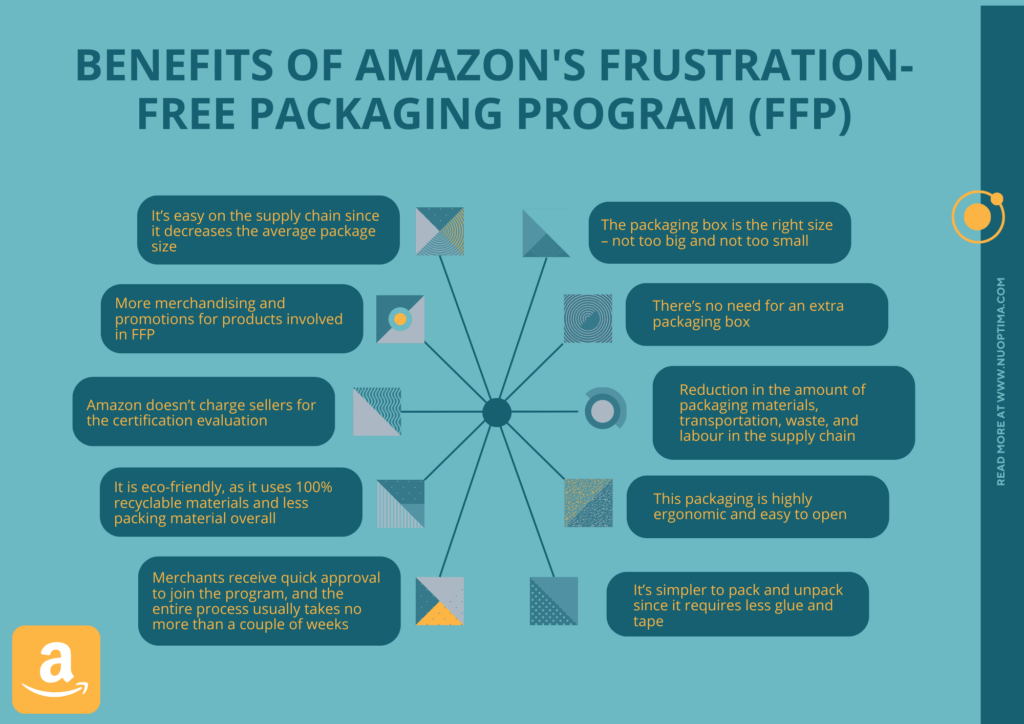 The frustration-free packaging program allows sellers to use Amazon's secure and less-waste packaging to ship their orders