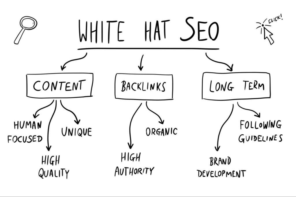 Illustration von White-Hat-SEO-Praktiken