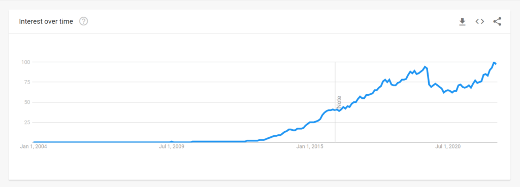 Screenshot from Google Trends, showing interest over time for the keyword “vape.”