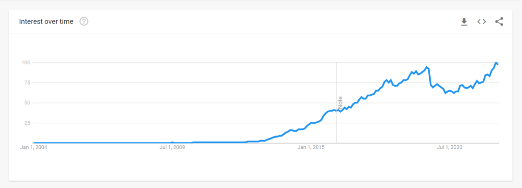 لقطة شاشة من Google Trends، تُظهر الاهتمام بالكلمة الرئيسية "vape" بمرور الوقت.