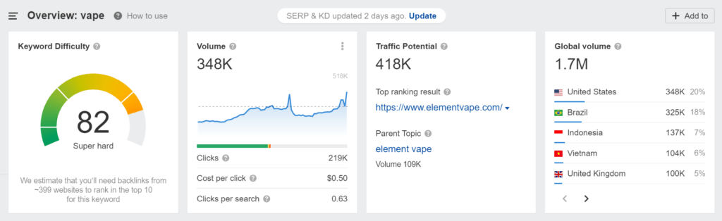 Ein Screenshot von Ahrefs zeigt die Suchnachfrage nach "vape".