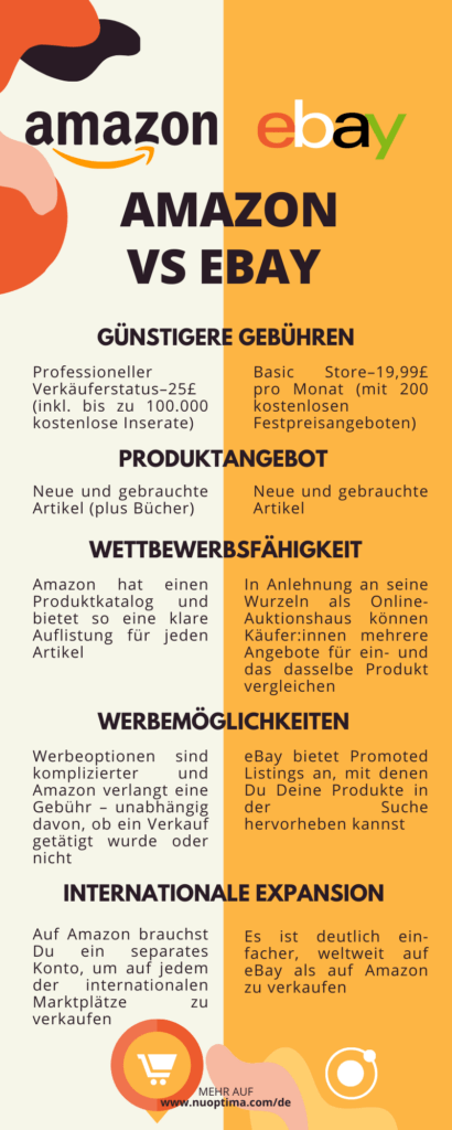 Amazon und eBay im Vergleich in Bezug auf Gebühren, Produktangebot, Wettbewerb, Werbemöglichkeiten + internationale Expansion