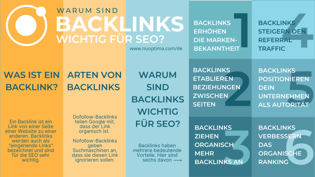 Backlinks sind wichtig für SEO, da sie die Markenbekanntheit erhöhen, den Traffic steigern& organisch mehr Backlinks anziehen