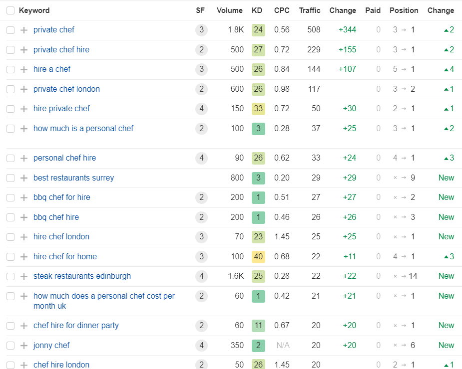 A keyword ranking table showing various search terms related to hiring a chef