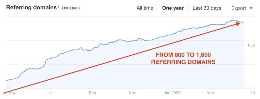 Growth to 1,600+ unique domains linking back to Alphagreen as an authoritative site 