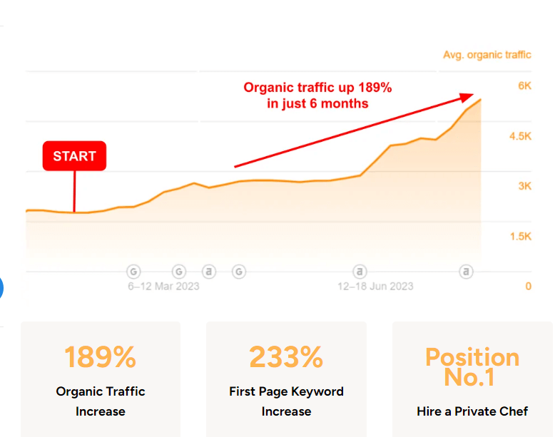 SEO for marketplace case study results - Yhangry