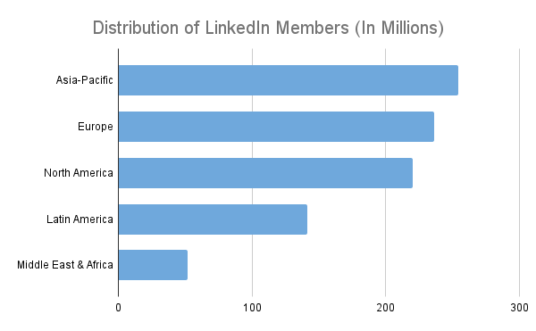 2023 LinkedIn Statistics // Everything You Need to Know from SMPerth
