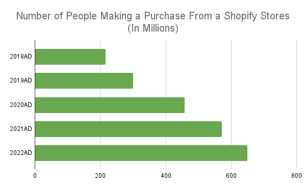 Shopify Revenue and Merchant Statistics in 2023