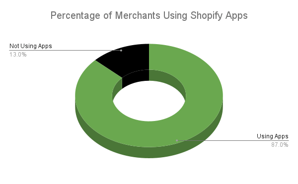 Shopify Revenue and Merchant Statistics in 2023