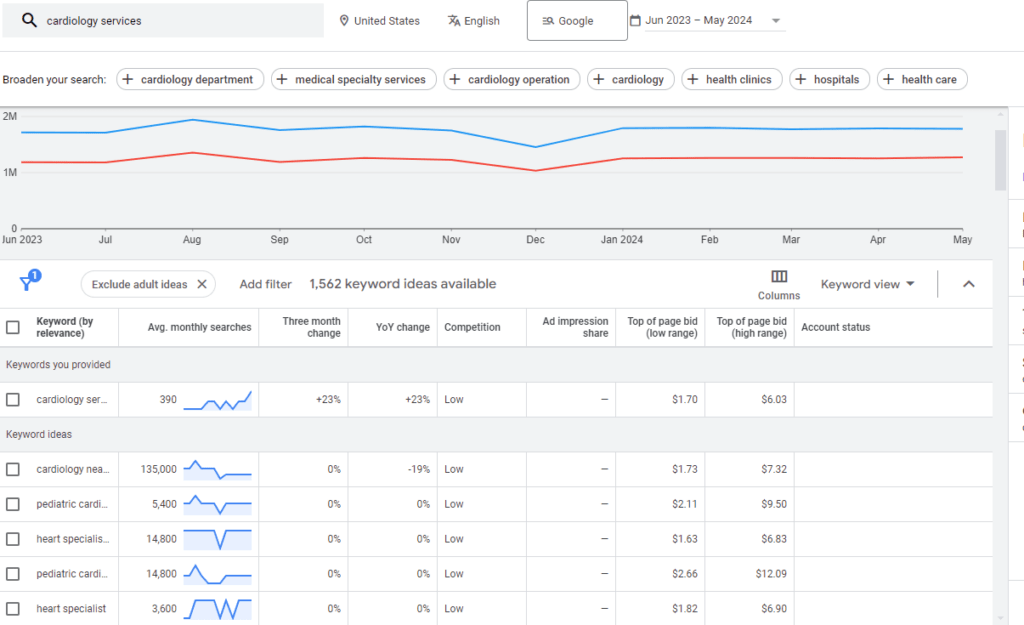 مثال على تكلفة النقرة وحجم البحث من Google Keyword Planner للكلمة الرئيسية "خدمات طب القلب".