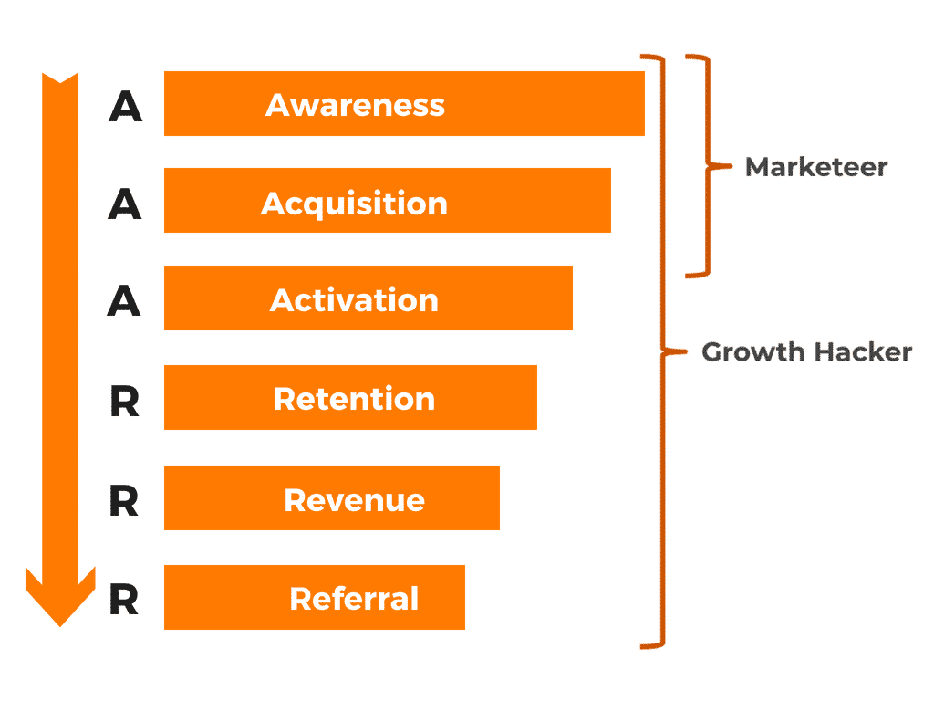 Why activation is the most important pirate metric for SaaS growth