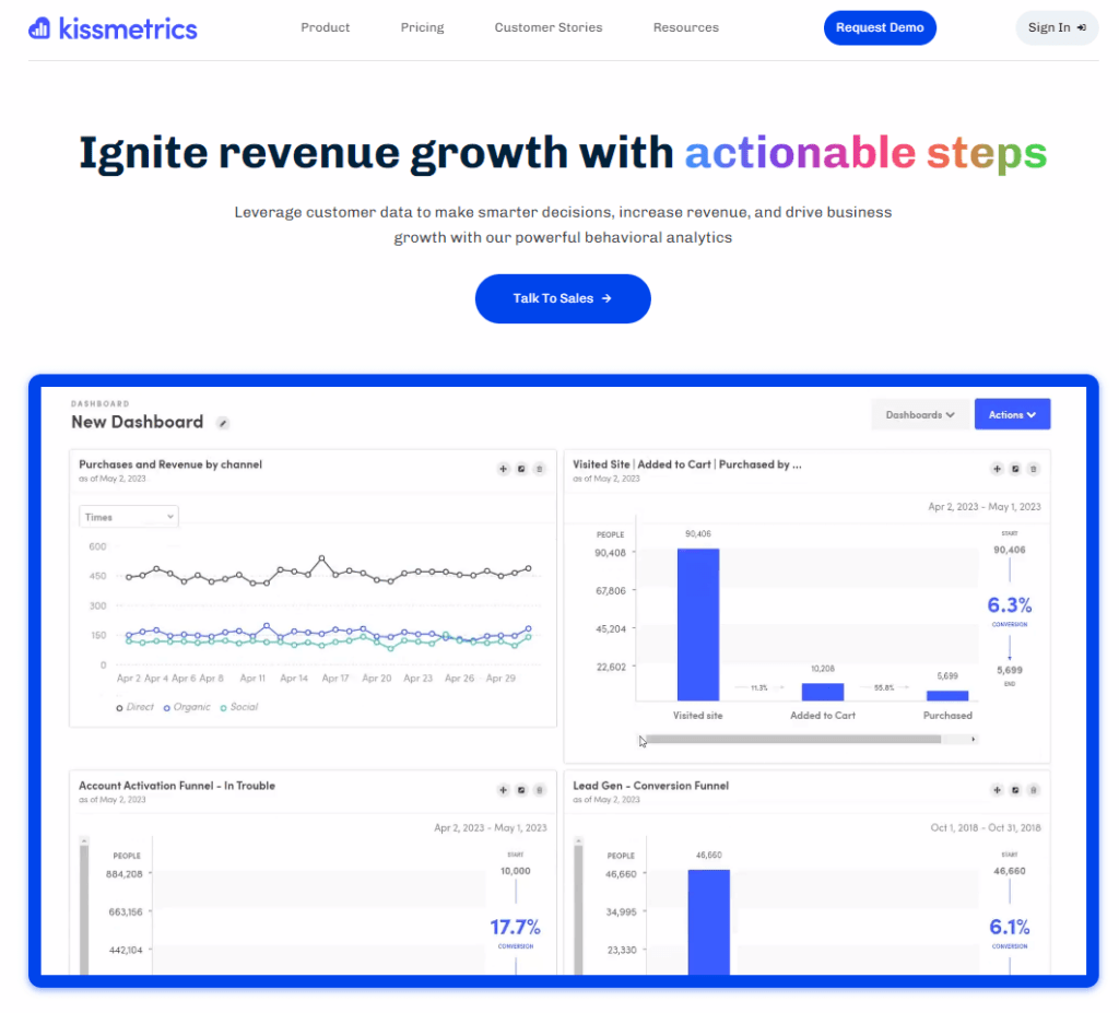 لقطة شاشة من الصفحة الرئيسية ل Kissmetrics تُظهر القائمة العلوية، وزر الاتصال بالمبيعات، ومثال على لوحة معلومات من المنصة مع رسوم بيانية مختلفة.