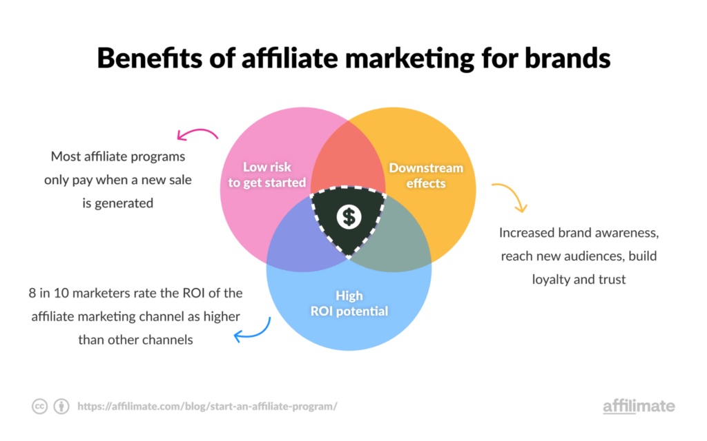 Infographic created by Affilimate showing the core benefits of affiliate marketing for brands.