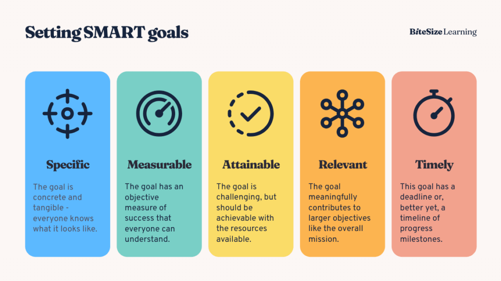 Multi-colored infographic created by BiteSize Learning showing the SMART goals. 