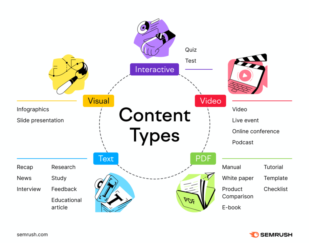 An infographic created by Semrush showing the different types of digital content.