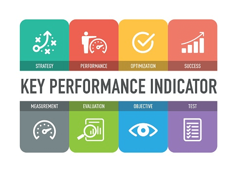 An infographic created by Slice Works showing the main key performance indicators for social media measurement.