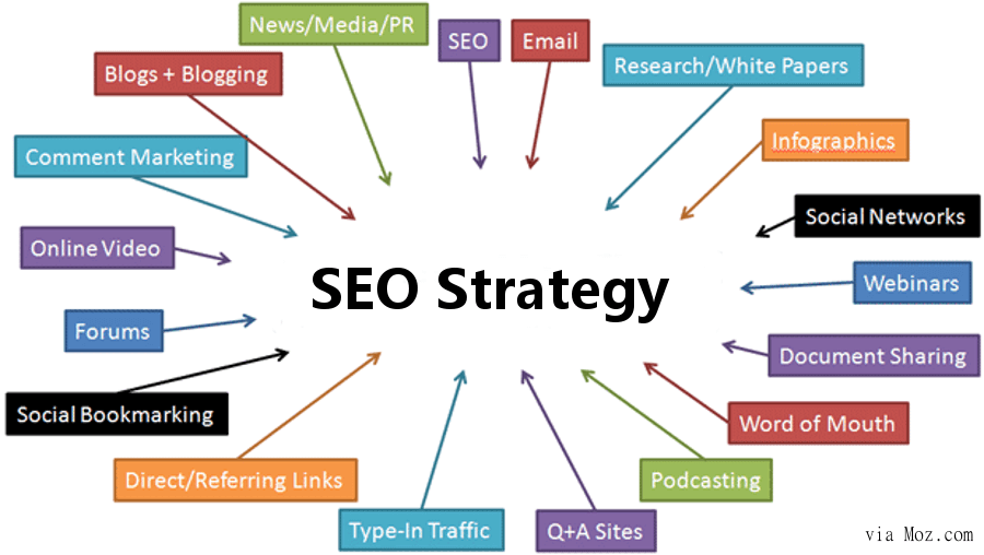 An infographic created by moz.com, showing key elements of SEO strategy.