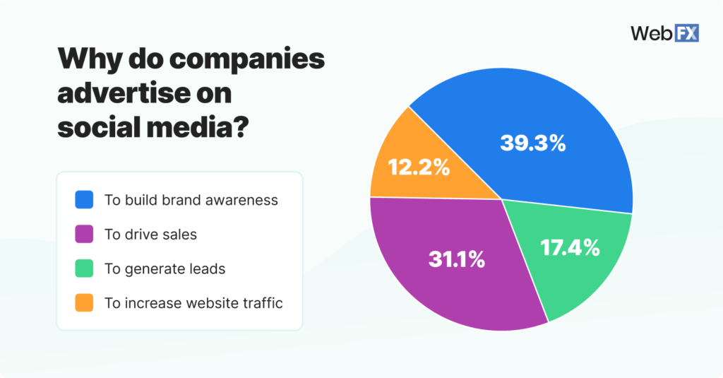 Pie chart designed by WebFX showing the percentages collating to why companies advertise on social media.