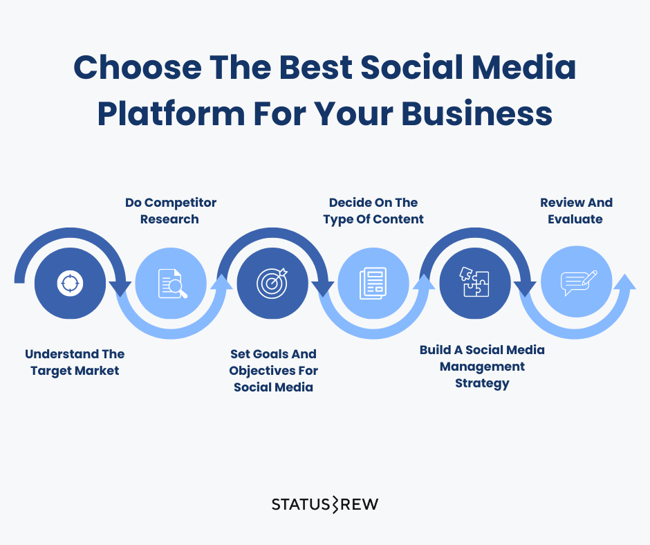 An infographic created by Status Rew that shows how to choose the right social media platform for your business.