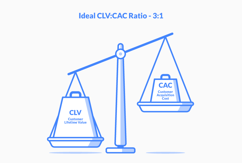 Blue infographic of the ideal CLV:CAC ratio of 3:1 represented through a tipping scale.