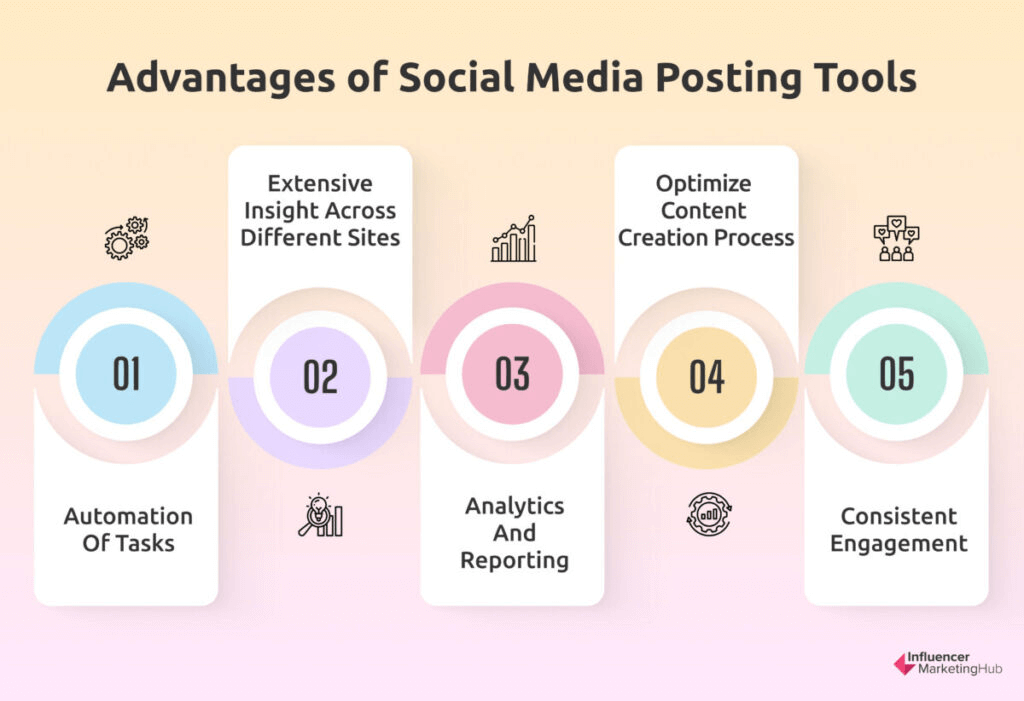 Eine pastellfarbene Infografik, die von Influencer Marketing Hub erstellt wurde und die wichtigsten Vorteile der Nutzung von Social-Media-Tools aufzeigt.