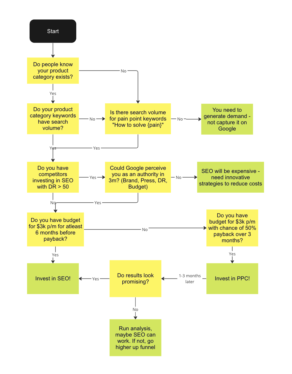 Flowchart guiding a decision on SEO investment based on market awareness, search volume, competition, budget, and ROI, leading to potential SEO or PPC implementation.