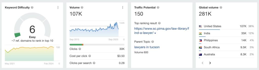 The image showcases keyword research data of the term “lawyer,” including traffic potential, keyword difficulty, and volume.
