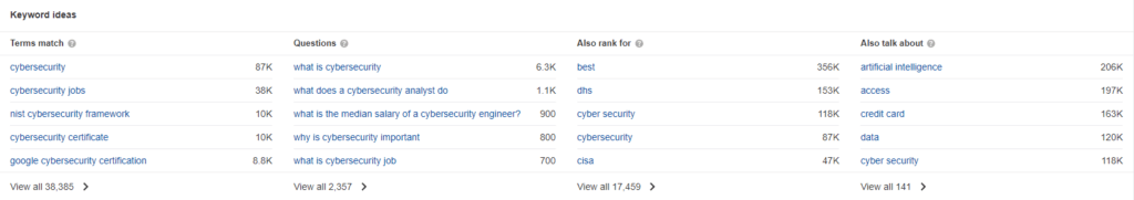 A screenshot of search volume data from Ahrefs for the keyword ‘cybersecurity.’
