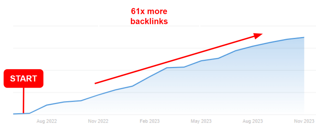 A graph showing the increase of backlinks for the Microminder site.