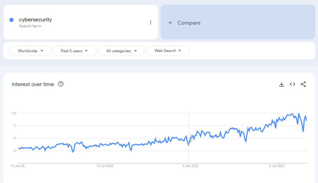 A screenshot of a Google Trends line graph showing the upward trend for the ‘cybersecurity’ search term.
