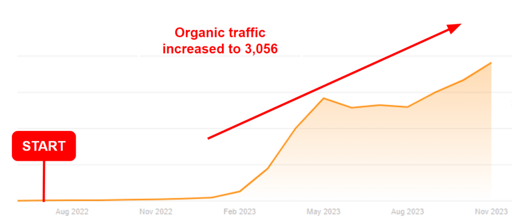 A graph from Ahrefs showing the traffic increase for Microminder.