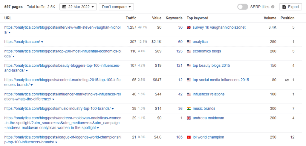 A screenshot of the onalytica.com top-performing pages from Ahrefs.