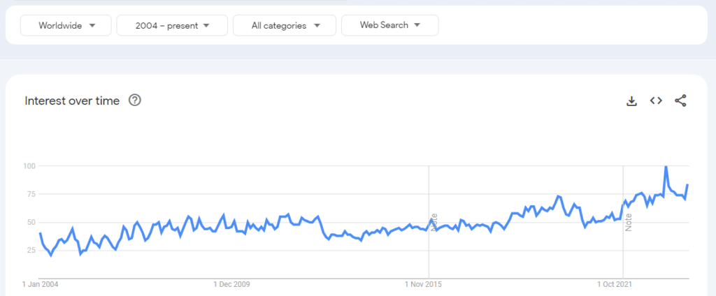 Screenshot of a line graph from Google Trends displaying the increasing popularity of the search term ‘SaaS’ from 2004 to the present.