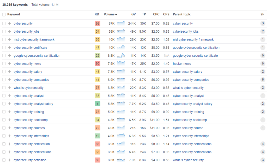 A screenshot of detailed keyword data from Ahrefs for the search term ‘cybersecurity.’