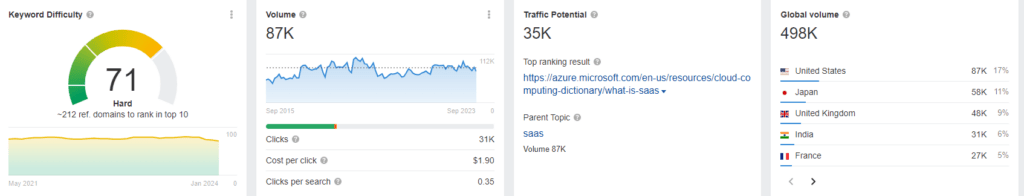 Screenshot from Ahrefs showing the keyword explorer for the search term ‘SaaS.’