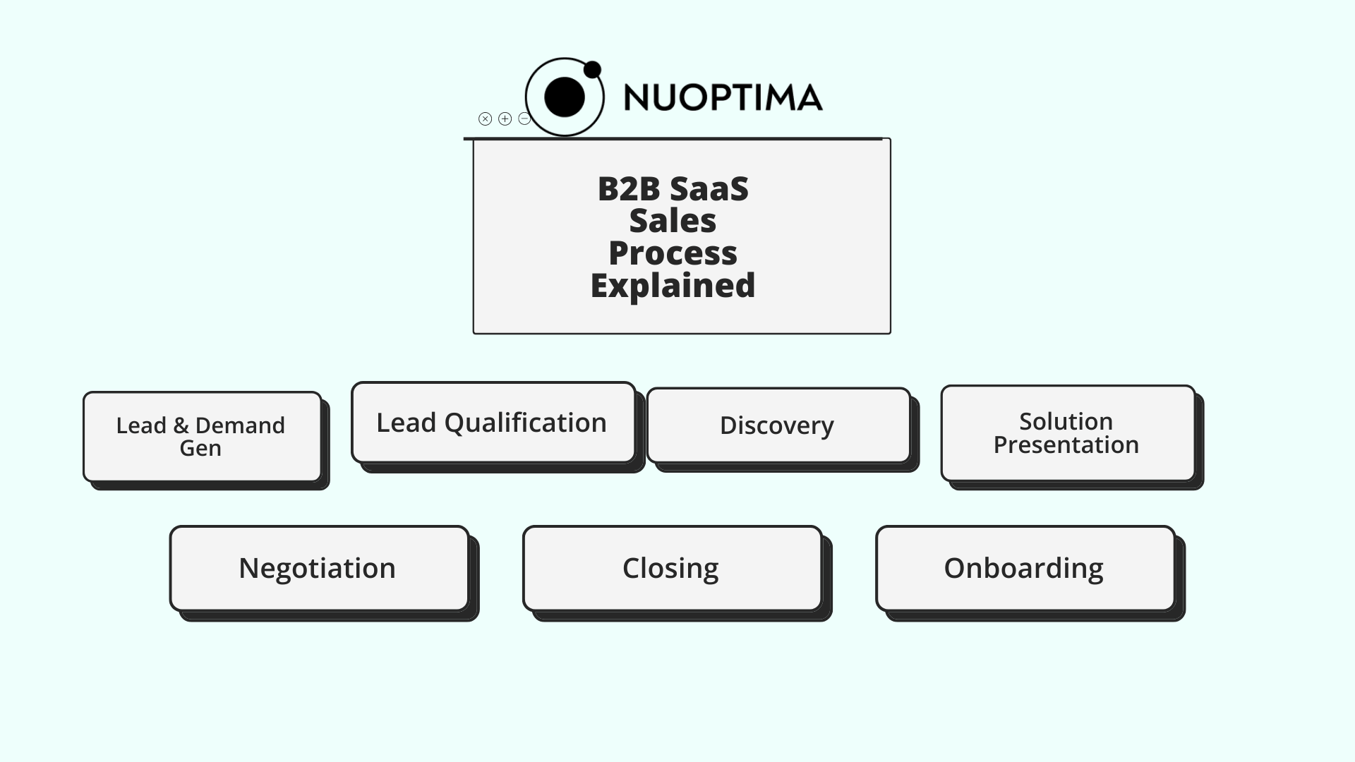 Stages of B2B SaaS sales process illustration