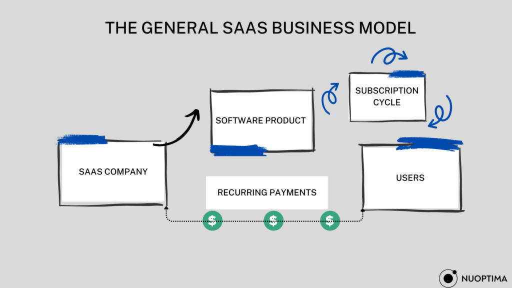 B2B SaaS-Geschäftsmodell