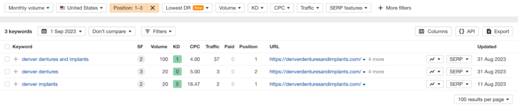 Screenshot from Ahrefs showing the three keywords Denver Dentures and Implants ranked in top positions for prior to working with NUOPTIMA.