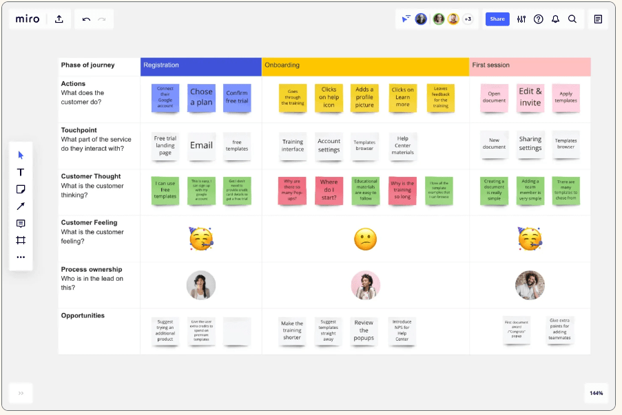 ein Beispiel für die Customer Journey Map von Miro