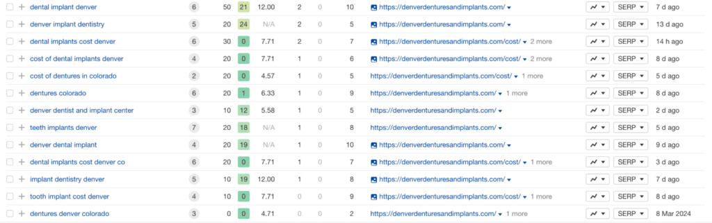 Screenshot from Ahrefs again showing Denver Dentures and Implants ranking in the top 10 positions for 32 local keywords.