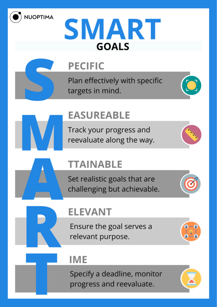 An illustration of SMART goals by Nuoptima
